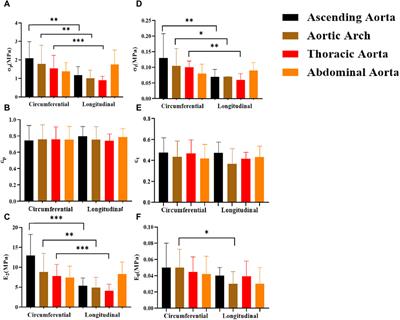 A study on the ultimate mechanical properties of middle-aged and elderly human aorta based on uniaxial tensile test